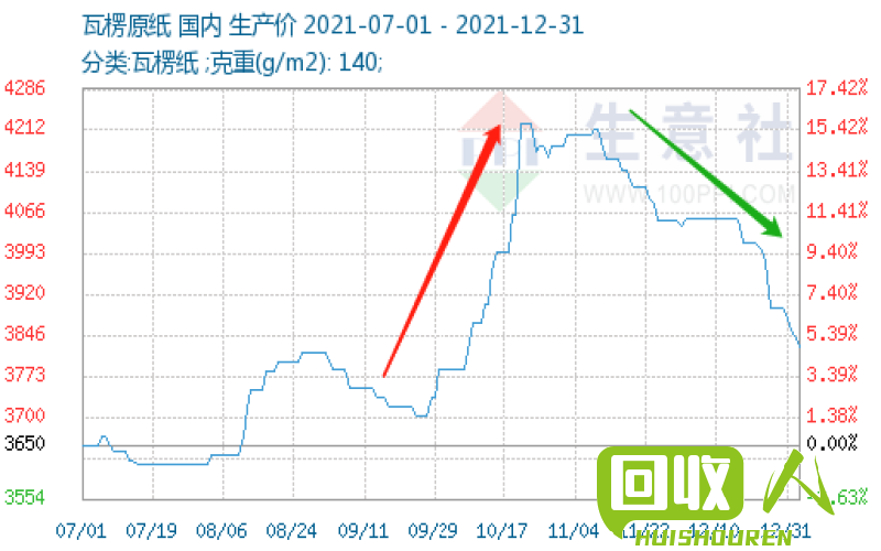 纸板价格波动及行业影响 纸板的最新价格