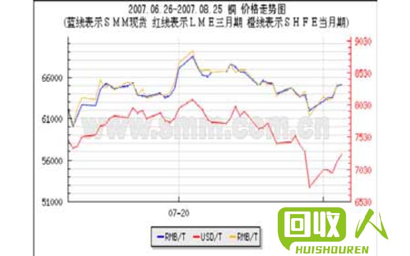 铜价走势解析及影响因素 上海有色长江有色今日铜价