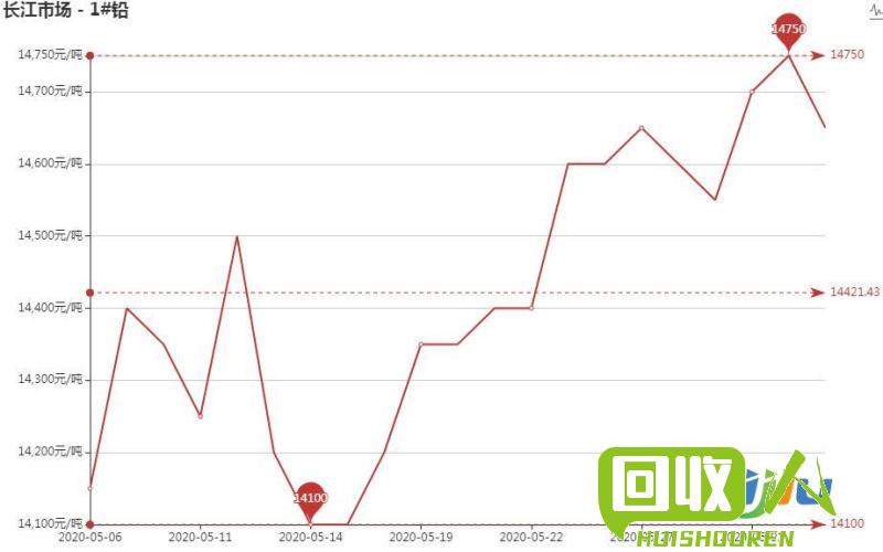 铅价变动及未来预测 铅的最新价格走势图