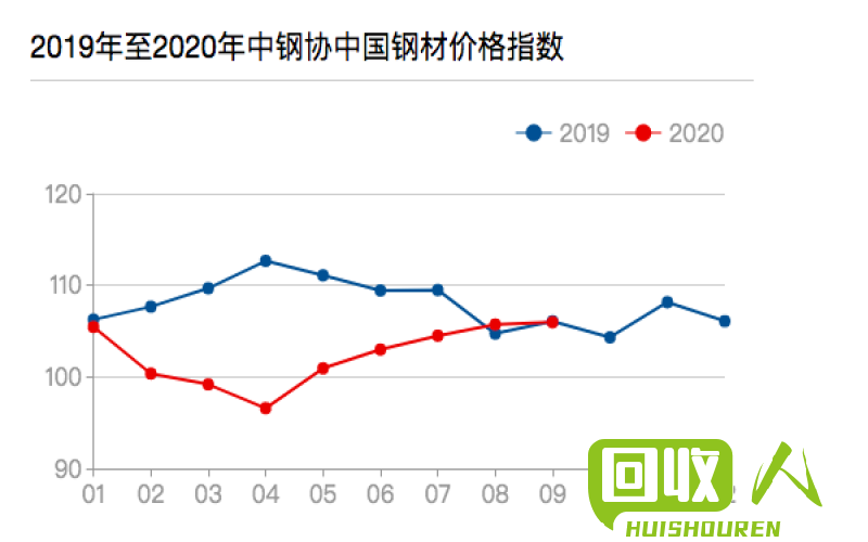 吉林省废铁价格分析及走势预测 吉林省废铁价格最新价格走势