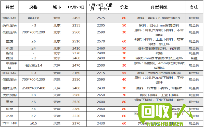 废旧钢材市场价格动态及产业前景展望 废旧钢材最新行情