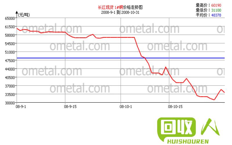 成都铜价走势分析及未来预测 成都铜价格最新行情