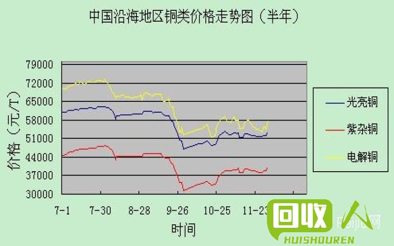 武汉废铜价格变化及预测分析 武汉今日废铜价格行情走势