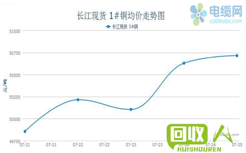 铜价格动态及分析报道 最新现货铜价格走势图