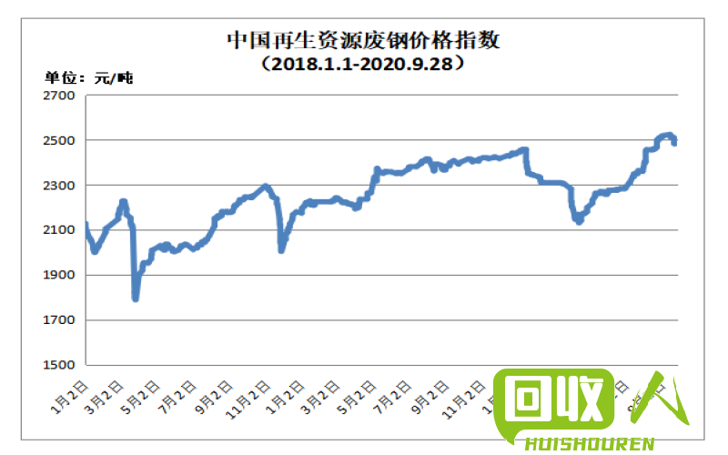 废铝价格走势及影响因素解析 今日废铁最新价格行情废铝