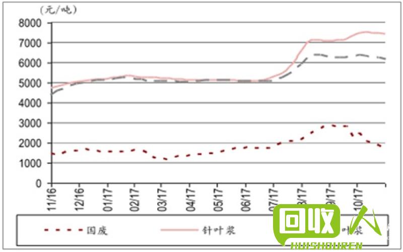 废纸价格分析及趋势解读 99废纸最新行情