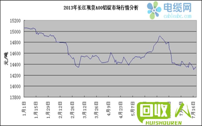 铝价走势及价格预测分析 铝锭价格今日铝价格表