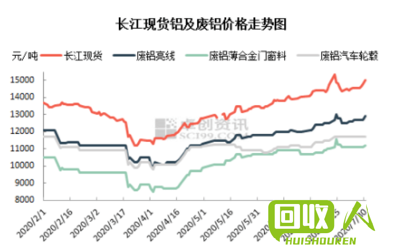 华北地区废铝价格波动及最新行情解析 华北废铝价格最新行情