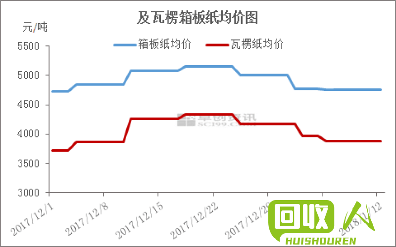 废品黄板纸价格浮动及行业趋势分析 今日废品黄板纸最新价格