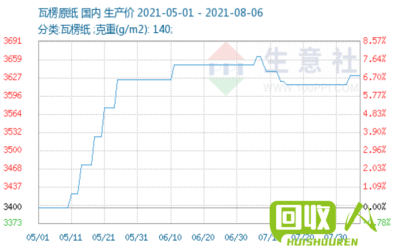 废纸板价格走势及影响因素 废纸板今日价