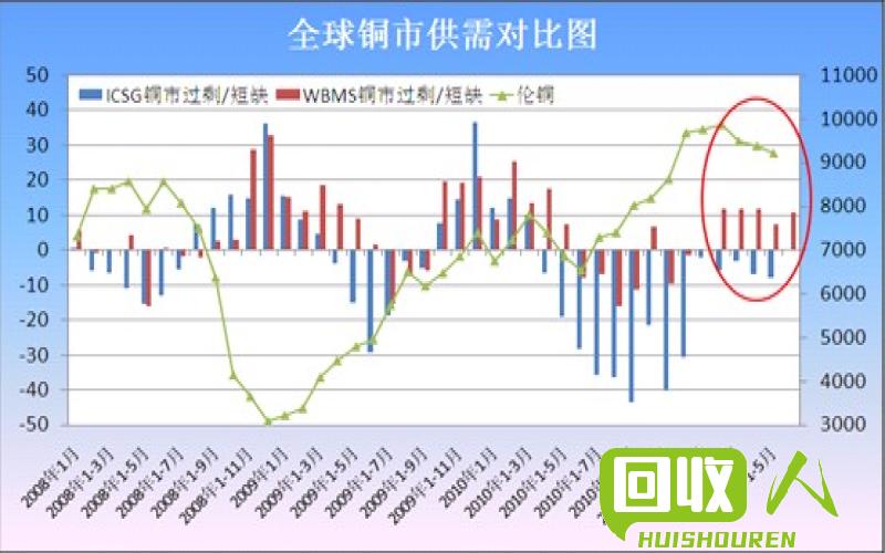 废铜价格走势及市场分析 今曰废铜最新价格河南
