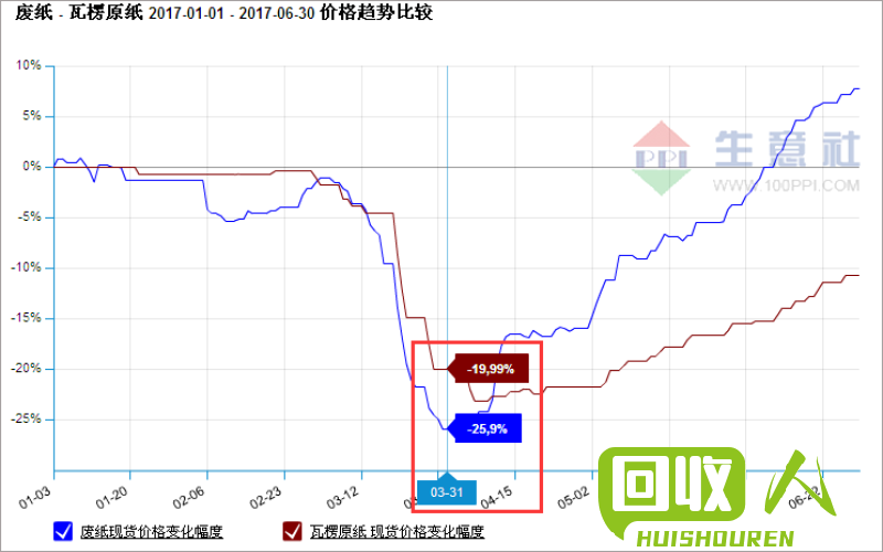 废纸价格解读及行情分析 废纸的价格与最新行情