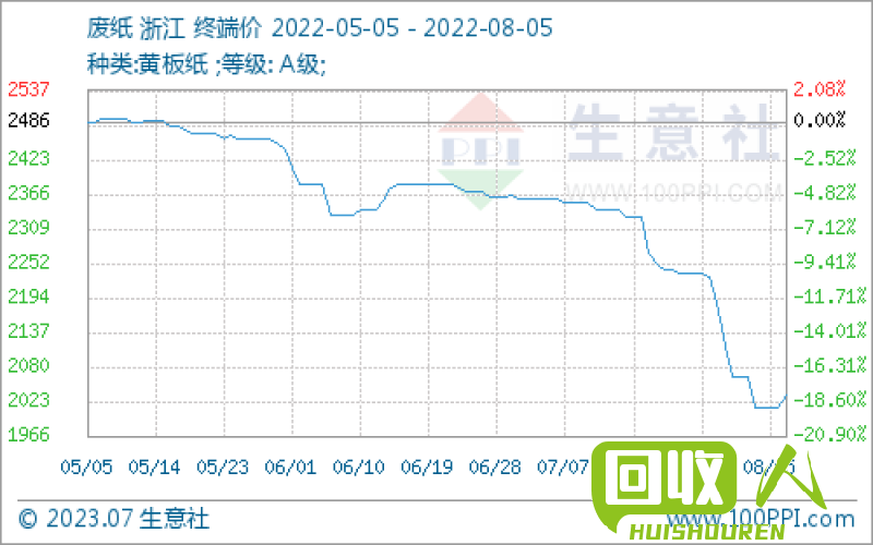 废纸的收购价格是多少？  废重的价格是多少钱