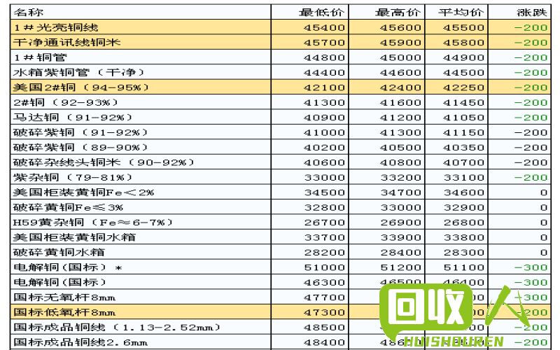 佛山费铜市场价格查询及分析 今日佛山费铜价格是多少
