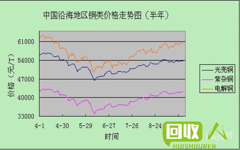 废铜价格查询及趋势解析 2016年废铜一斤多少钱