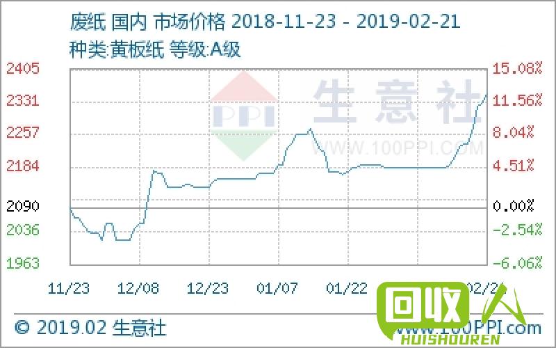 废纸收购价格分析及行情预测 全国废纸最新行情