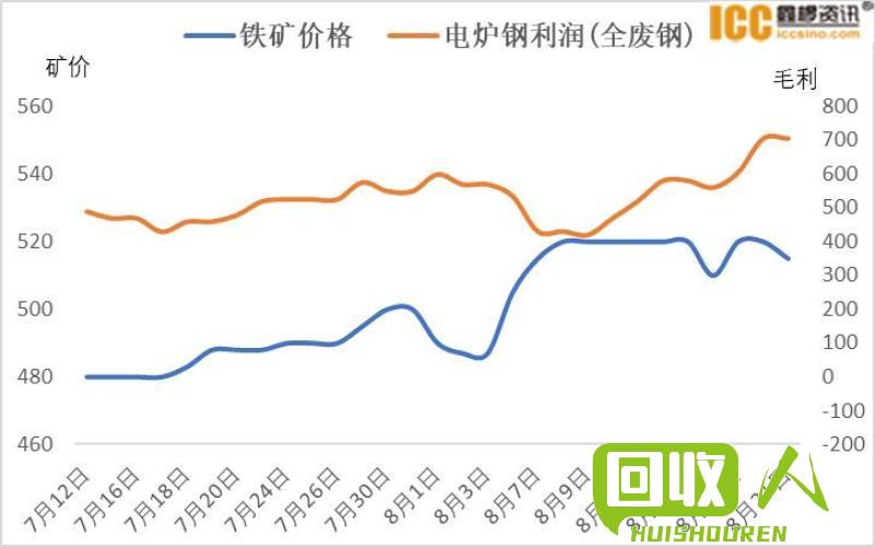 唐山废钢铁价格大幅上涨，需求旺盛！ 唐山 废钢铁价格最新行情