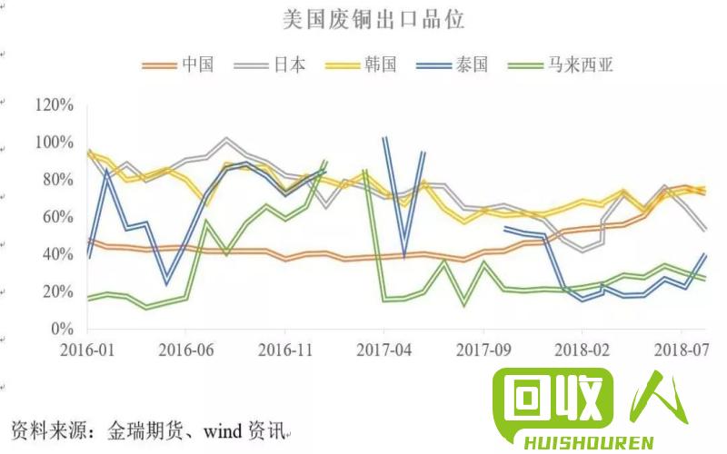 山西废铜价格动态及行情分析 山西废铜价格最新行手机情