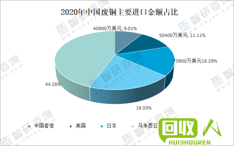 重庆铜回收价格及其影响因素 重庆铜回收价格是多少