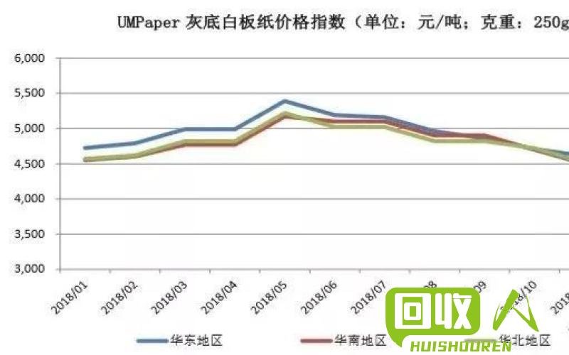 废纸回收价格变动与影响因素 最新废书纸回收价格
