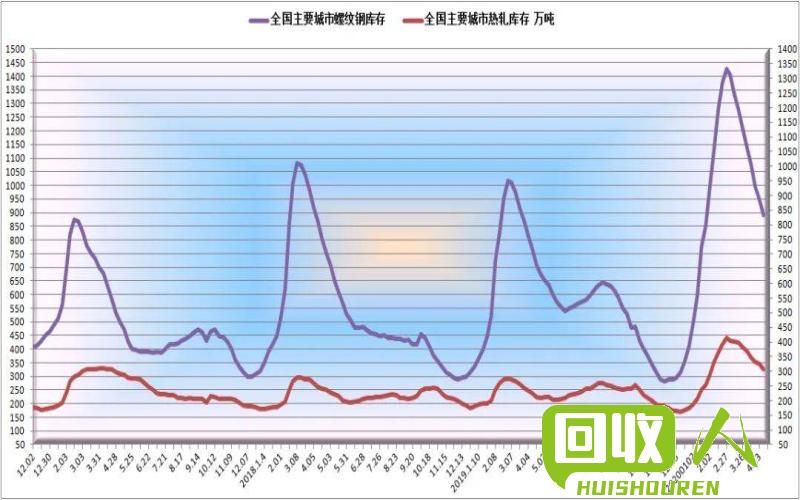 废铁回收市场行情及价格分析 唐山今日废铁回收价格