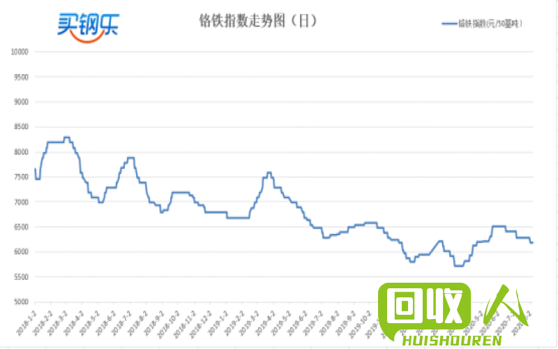 废不锈钢价格走势及市场分析 上海今日废不锈钢价