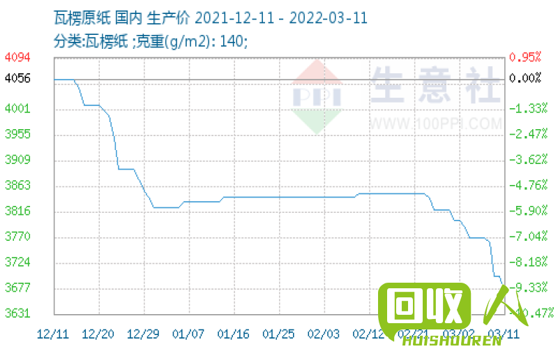 废纸价格变动频繁，最近贵州市场价格分析及行情走势 贵州今日废纸价格最新行情