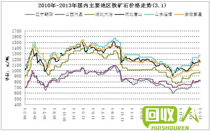 国际铁矿石价格走势分析  今日国际铁价