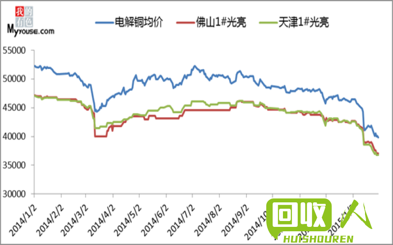 汨罗废铜价格走势分析与市场预测 湖南汨罗今日废铜价格