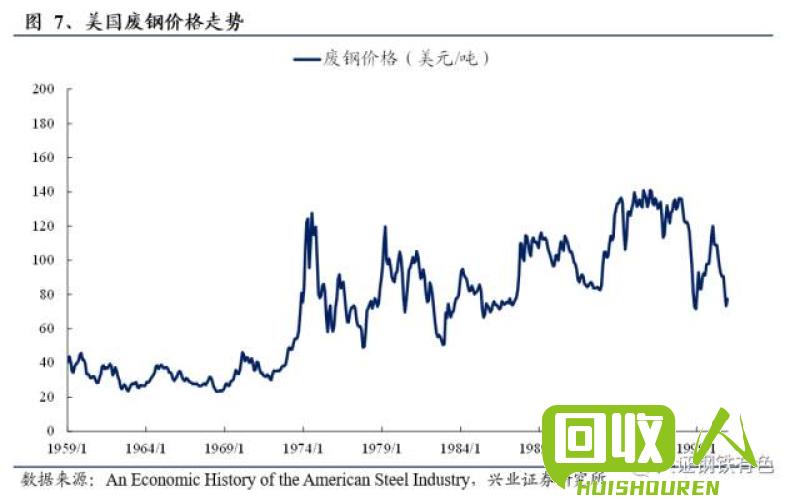 废铁价格走势及历史最高记录 废铁的历史最高价格表