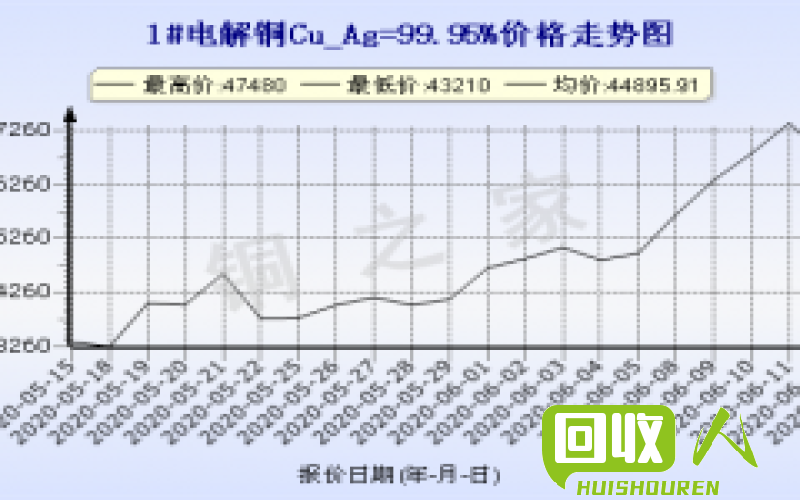 上海铜价走势及分析 上海铜价今日价格