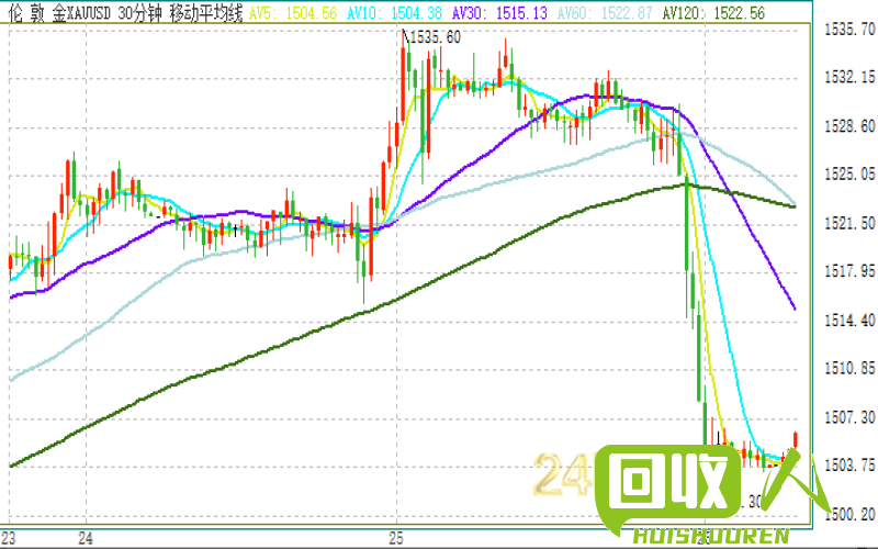 铅价持续上涨，分析30天最新走势 铅价格最新走势图30天