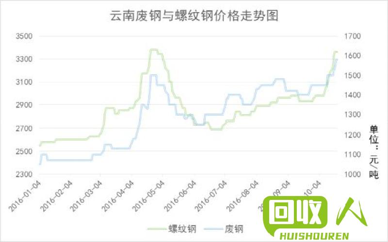 废不锈钢价格行情及影响因素 全国今日废不锈钢价格最新行情
