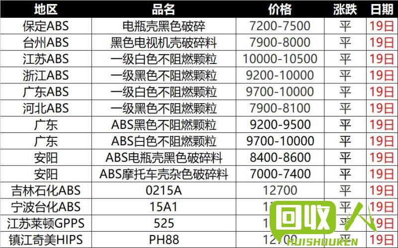 塑料市场价格数据及行情分析 全国塑料价格最新行情