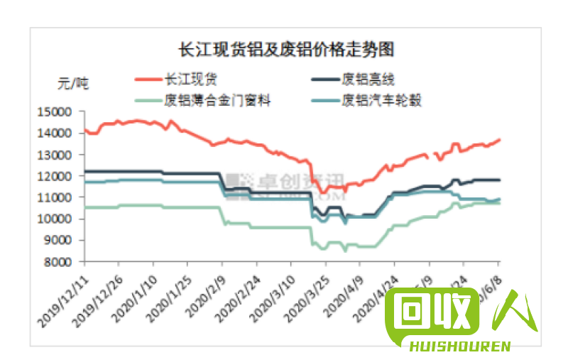 南海废铝价格走势及分析 南海废铝今日价格