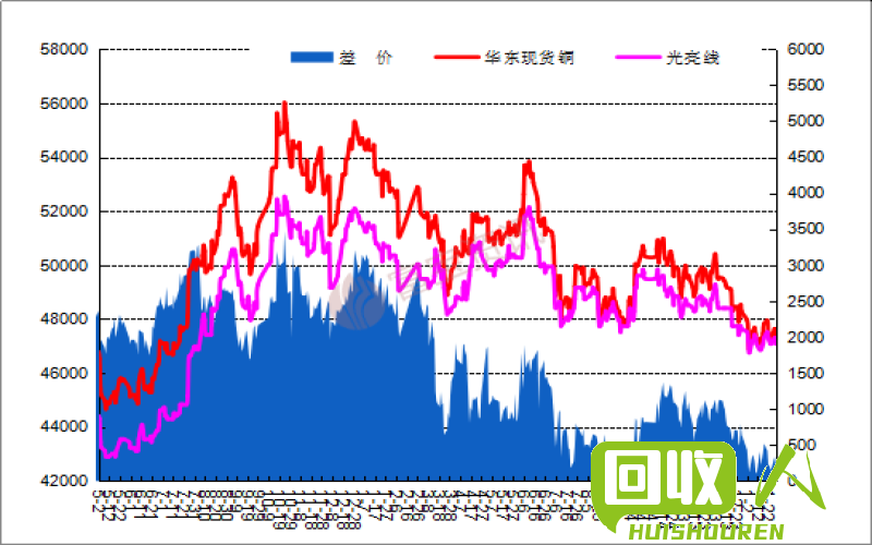 废铜价格走势分析及影响因素解读 今日河南废铜价