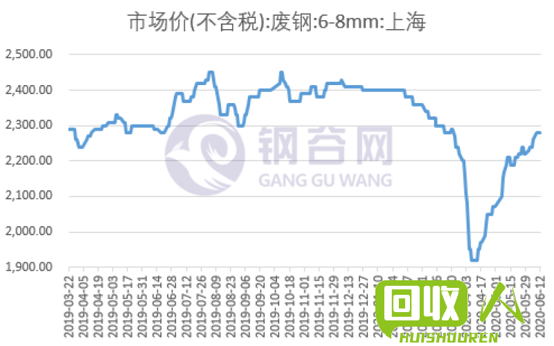 废铁价格走势：河南1月10日行情分析 河南废铁1月10日价格行情走势