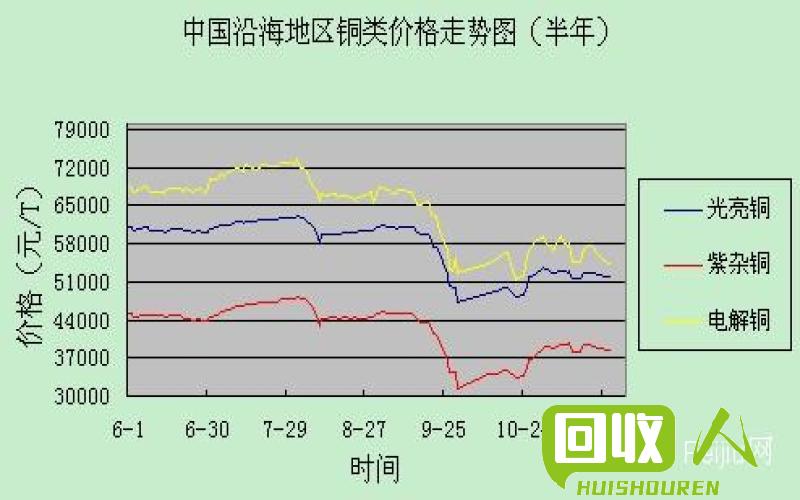 柳州废铜市场价格分析及行情预测 今日柳州废铜价格行情