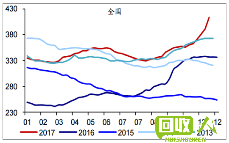 废铁价格走势分析，供需关系与行业前景展望 2019废铁价格行情