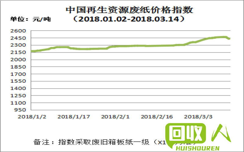废纸皮价格曝光！广东地区最新行情！ 广东最新废纸皮价格