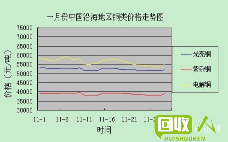 台州废铜价格走势分析与预测 台州废铜价最新行情