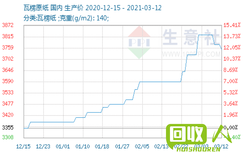 废纸行情及价格走势分析 今天废纸最新价格