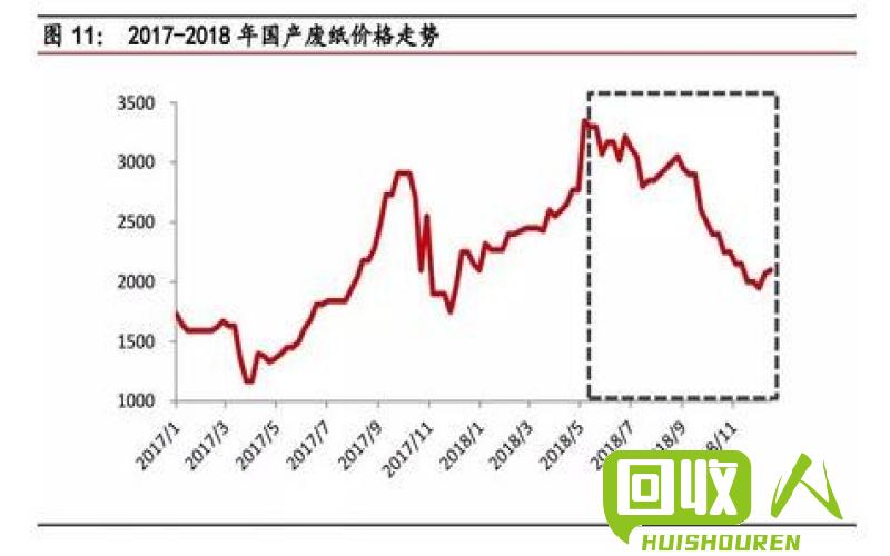 废纸价格走势及影响因素 今日废书本纸价格最新行情