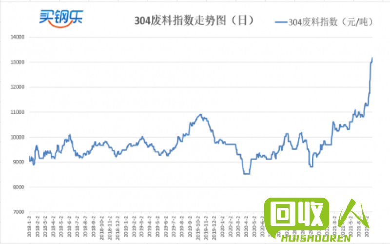 全国废不锈钢市场行情及价格走势分析 今日全国废不锈钢价格表