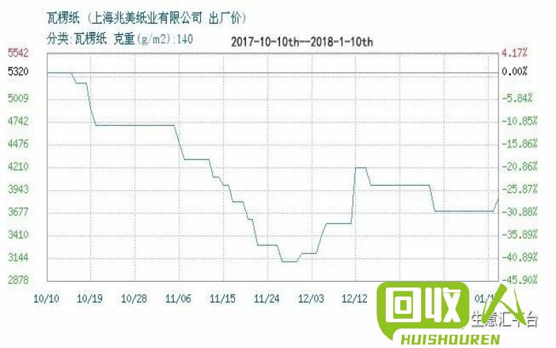 废纸板回收价格及市场走势 废旧纸板回收价格多少钱