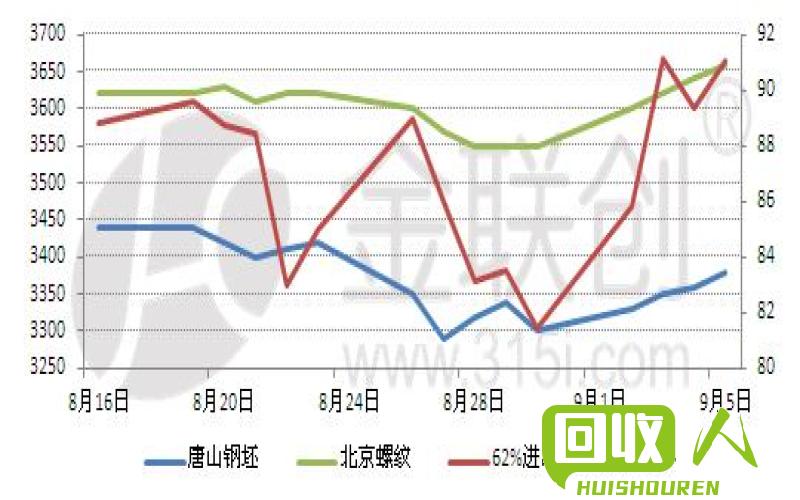 唐山废铁价格波动情况及走势分析 唐山废铁今曰最新价格行情