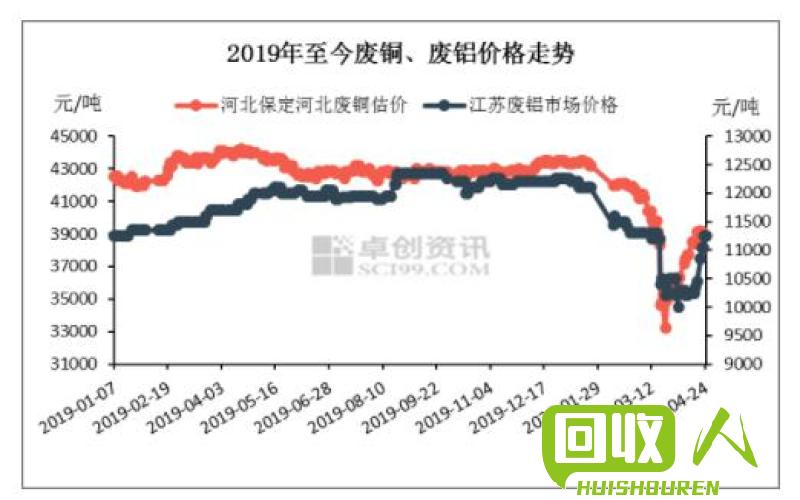 山东废铜废铝价格分析及市场趋势 山东废铜废铝价格最新行情