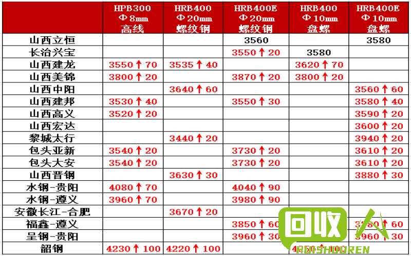 钢贵再次高涨，市场震荡加剧 最新钢厂调价信息