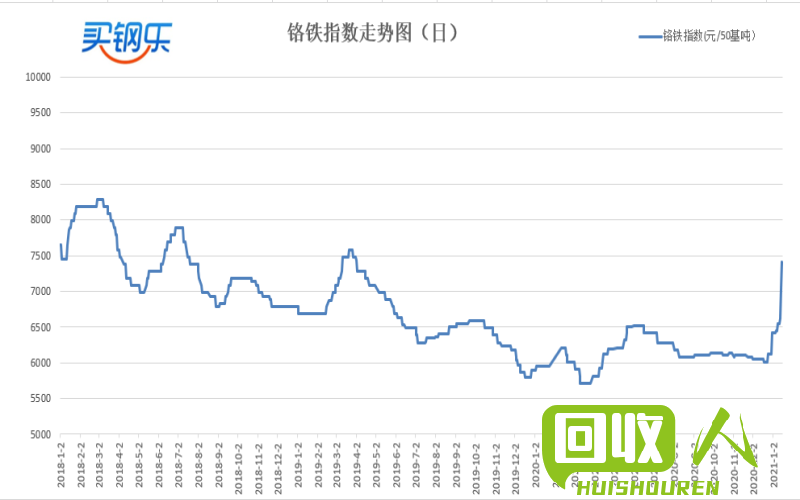 河南废不锈钢价格走势与分析 今日河南废不绣钢价格
