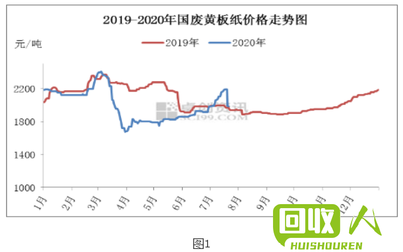 废黄板纸价格动态解析 废黄板纸最新报价